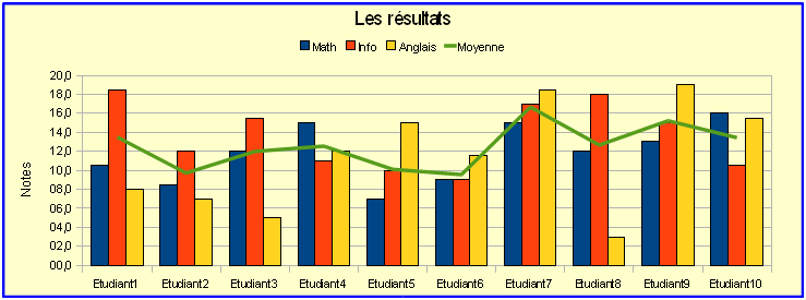 Diagramme avec une présentation améliorée